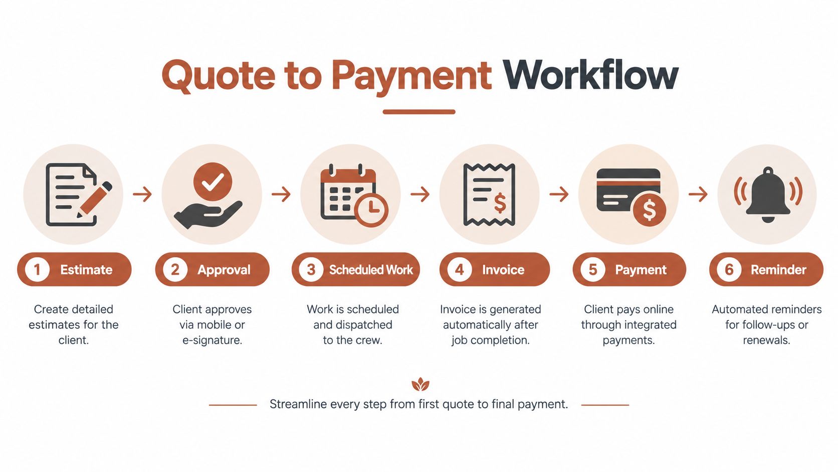 A six-step infographic titled Quote to Payment Workflow showing the process from estimates to payment reminders.