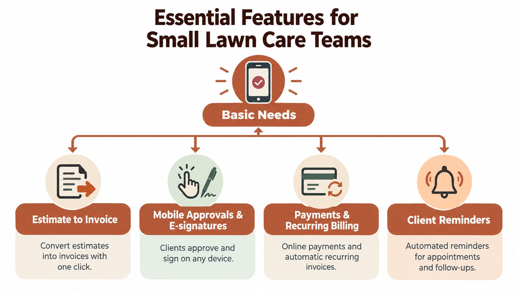 A diagram outlining four essential software features for small lawn care teams including invoicing, signatures, and payments.